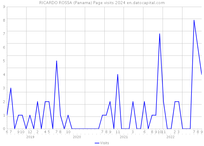 RICARDO ROSSA (Panama) Page visits 2024 