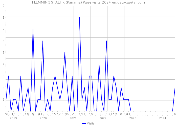 FLEMMING STAEHR (Panama) Page visits 2024 