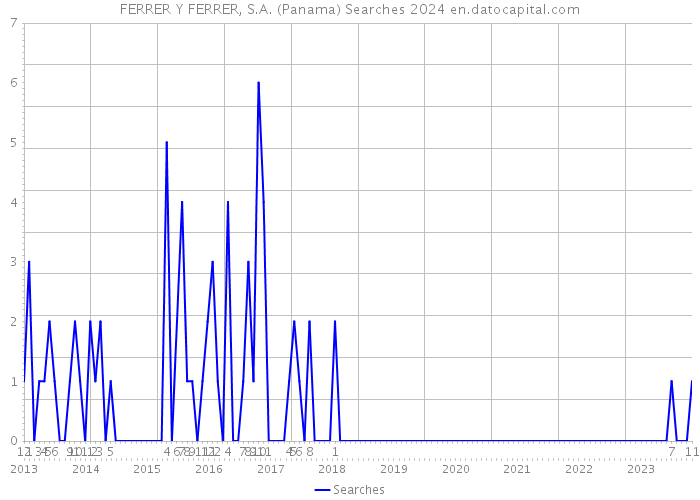 FERRER Y FERRER, S.A. (Panama) Searches 2024 