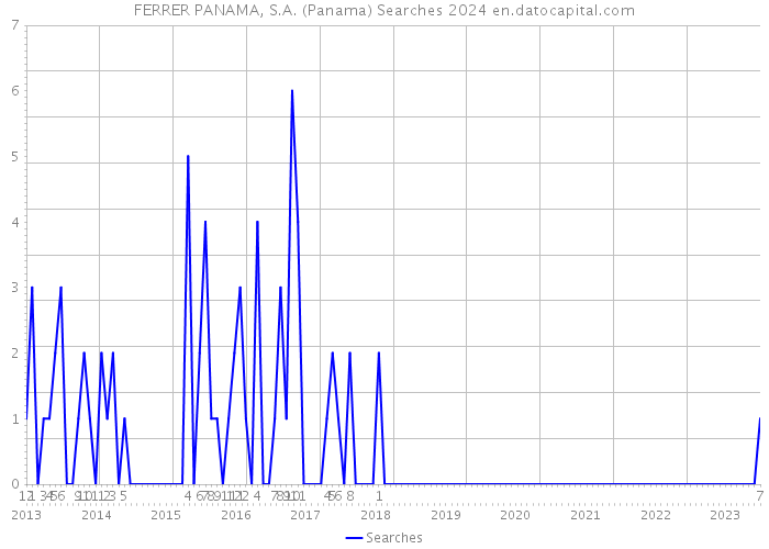 FERRER PANAMA, S.A. (Panama) Searches 2024 
