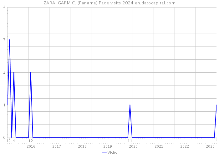 ZARAI GARM C. (Panama) Page visits 2024 