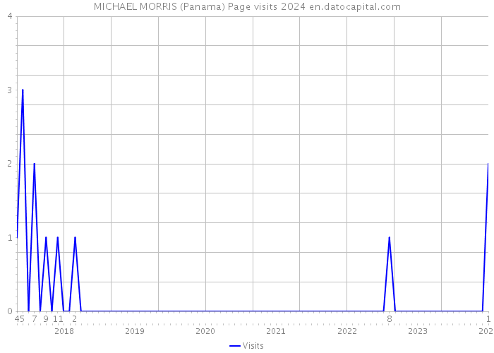 MICHAEL MORRIS (Panama) Page visits 2024 