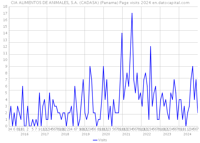 CIA ALIMENTOS DE ANIMALES, S.A. (CADASA) (Panama) Page visits 2024 