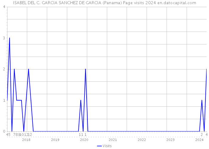 ISABEL DEL C. GARCIA SANCHEZ DE GARCIA (Panama) Page visits 2024 