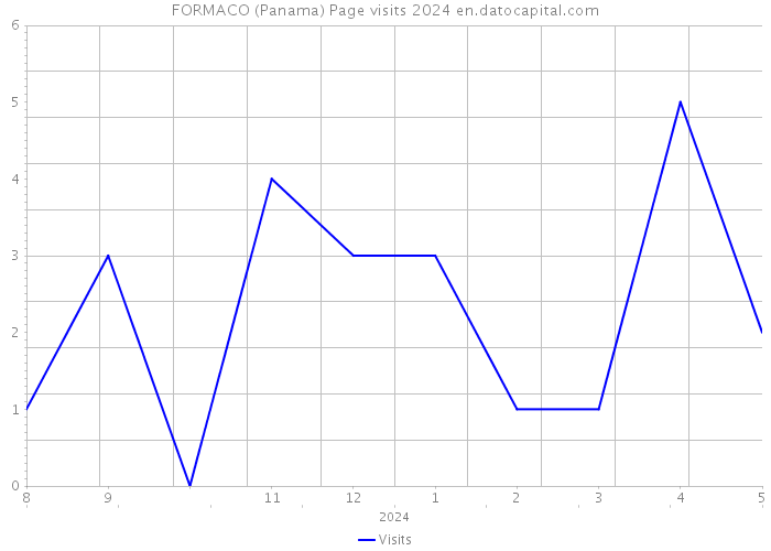 FORMACO (Panama) Page visits 2024 