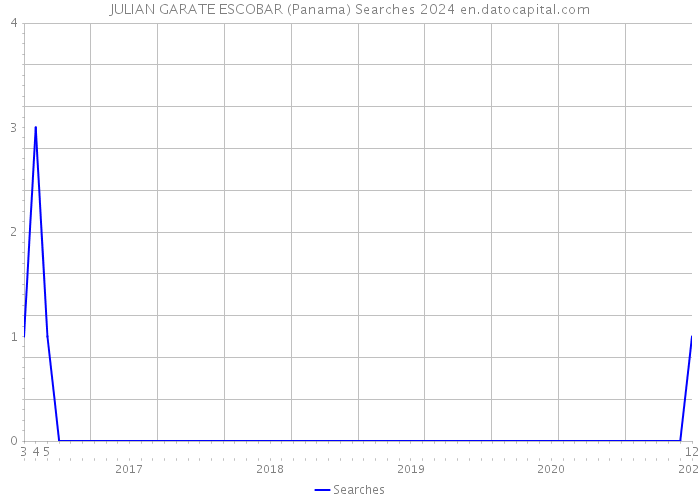 JULIAN GARATE ESCOBAR (Panama) Searches 2024 