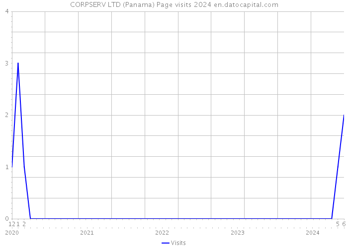 CORPSERV LTD (Panama) Page visits 2024 
