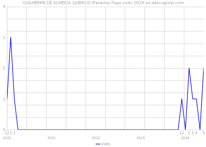 GUILHERME DE ALMEIDA QUEIROZ (Panama) Page visits 2024 