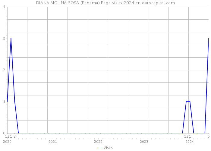 DIANA MOLINA SOSA (Panama) Page visits 2024 