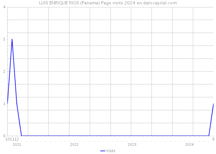 LUIS ENRIQUE RIOS (Panama) Page visits 2024 