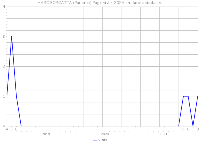 MARC BORGATTA (Panama) Page visits 2024 