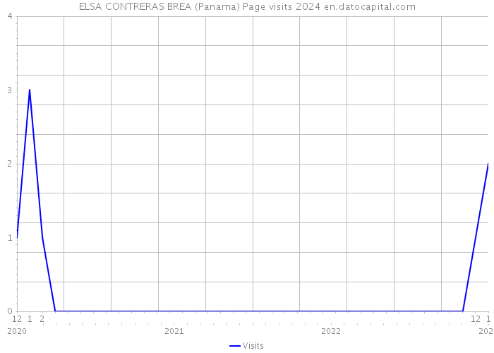 ELSA CONTRERAS BREA (Panama) Page visits 2024 