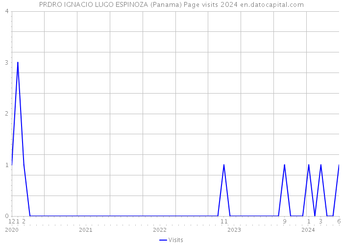 PRDRO IGNACIO LUGO ESPINOZA (Panama) Page visits 2024 