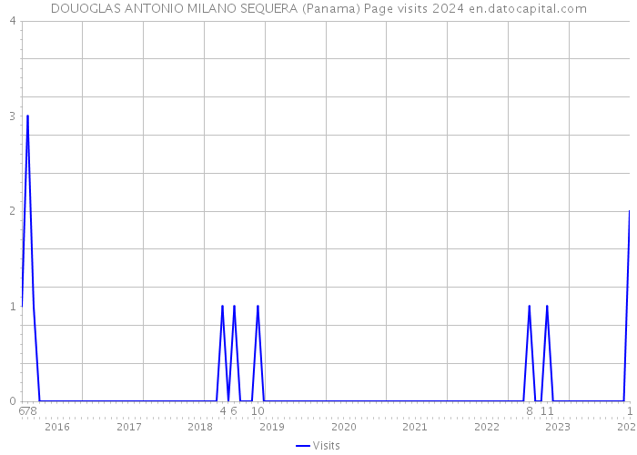 DOUOGLAS ANTONIO MILANO SEQUERA (Panama) Page visits 2024 