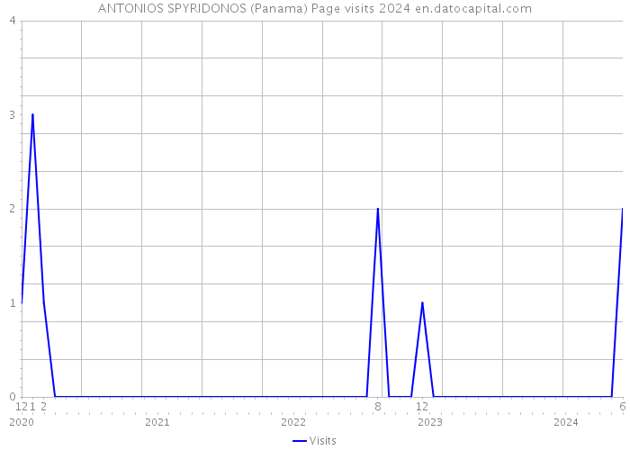 ANTONIOS SPYRIDONOS (Panama) Page visits 2024 