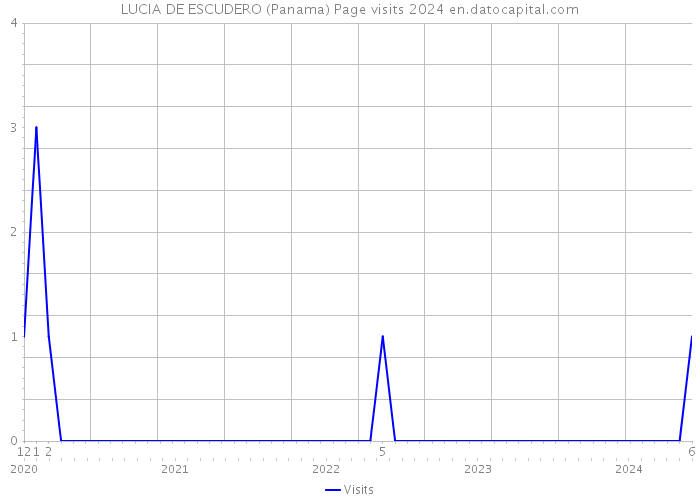 LUCIA DE ESCUDERO (Panama) Page visits 2024 