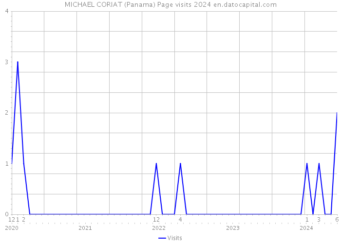 MICHAEL CORIAT (Panama) Page visits 2024 