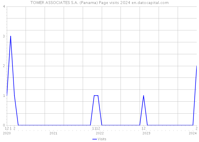 TOWER ASSOCIATES S.A. (Panama) Page visits 2024 