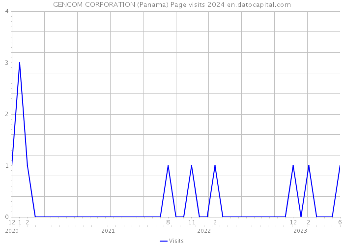 GENCOM CORPORATION (Panama) Page visits 2024 