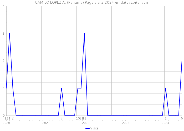 CAMILO LOPEZ A. (Panama) Page visits 2024 