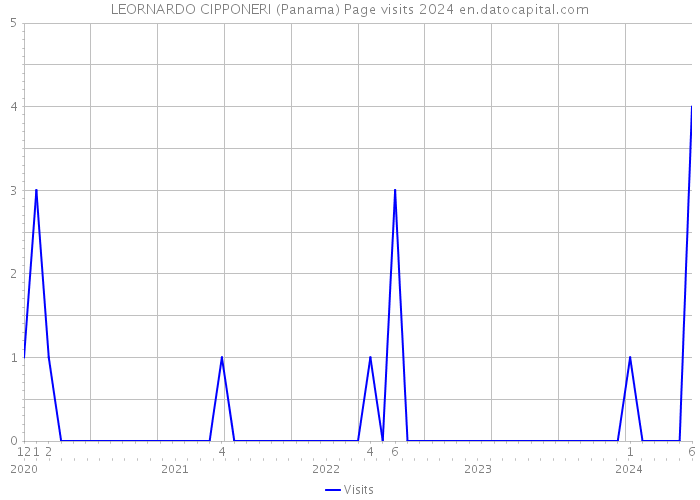 LEORNARDO CIPPONERI (Panama) Page visits 2024 