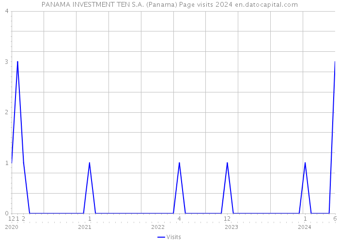 PANAMA INVESTMENT TEN S.A. (Panama) Page visits 2024 