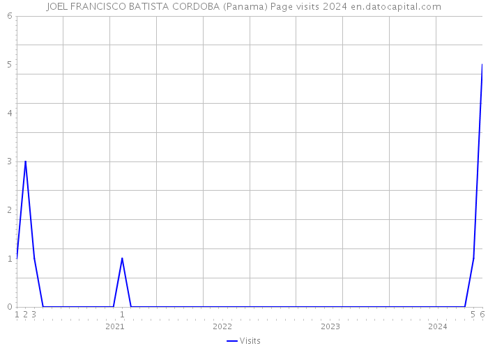 JOEL FRANCISCO BATISTA CORDOBA (Panama) Page visits 2024 