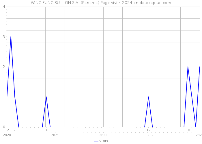 WING FUNG BULLION S.A. (Panama) Page visits 2024 