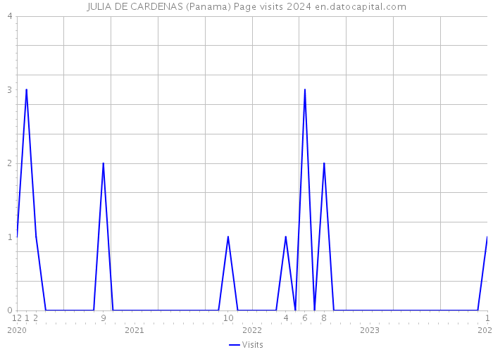 JULIA DE CARDENAS (Panama) Page visits 2024 