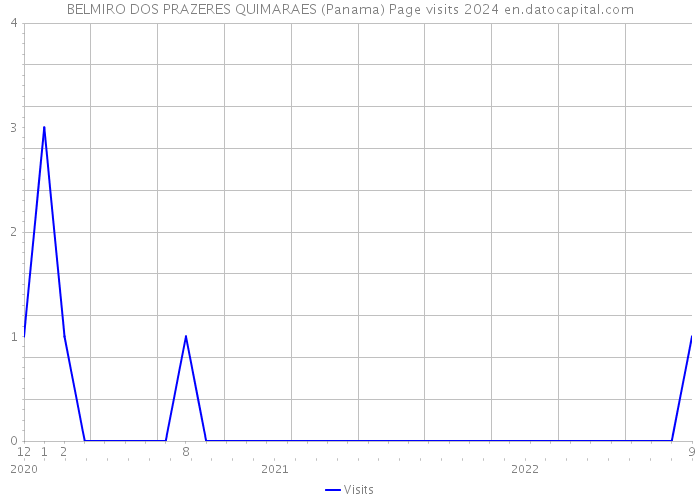 BELMIRO DOS PRAZERES QUIMARAES (Panama) Page visits 2024 