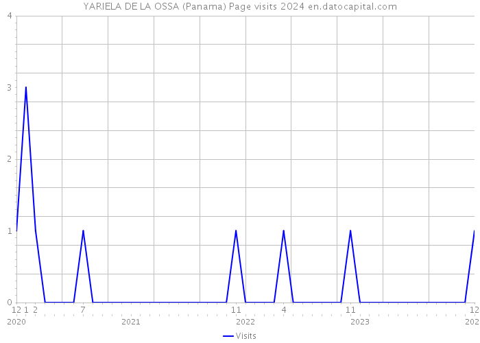 YARIELA DE LA OSSA (Panama) Page visits 2024 