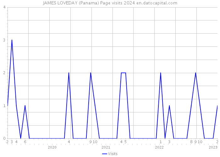 JAMES LOVEDAY (Panama) Page visits 2024 
