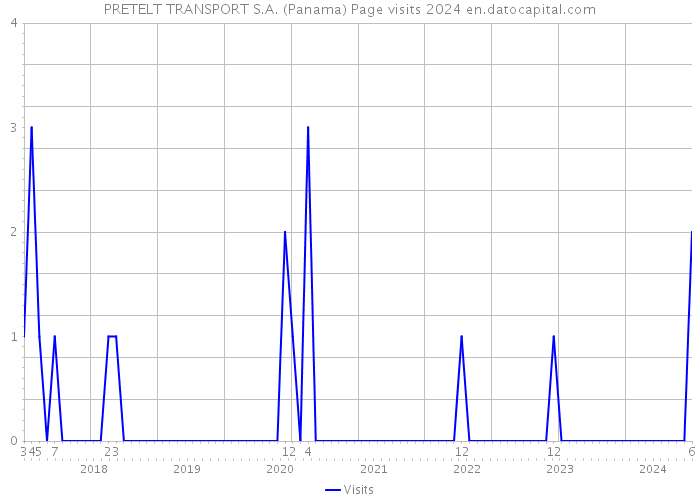 PRETELT TRANSPORT S.A. (Panama) Page visits 2024 