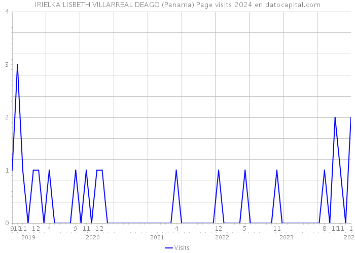 IRIELKA LISBETH VILLARREAL DEAGO (Panama) Page visits 2024 
