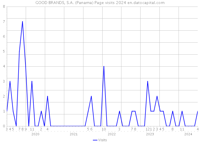 GOOD BRANDS, S.A. (Panama) Page visits 2024 