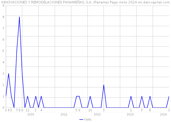 INNOVACIONES Y REMODELACIONES PANAMEÑAS, S.A. (Panama) Page visits 2024 