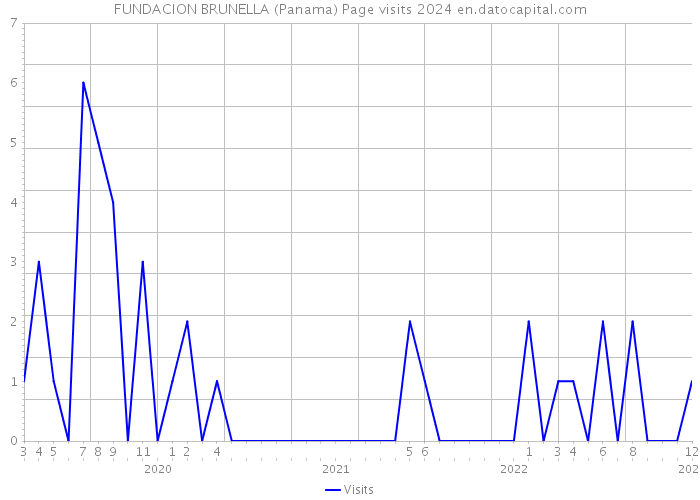 FUNDACION BRUNELLA (Panama) Page visits 2024 