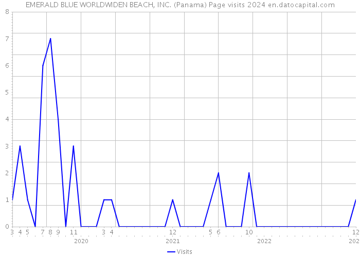 EMERALD BLUE WORLDWIDEN BEACH, INC. (Panama) Page visits 2024 