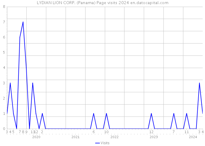 LYDIAN LION CORP. (Panama) Page visits 2024 