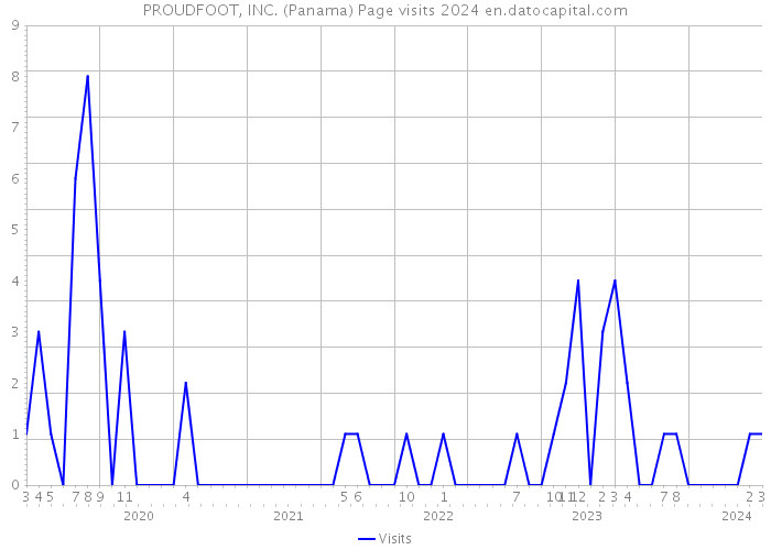 PROUDFOOT, INC. (Panama) Page visits 2024 