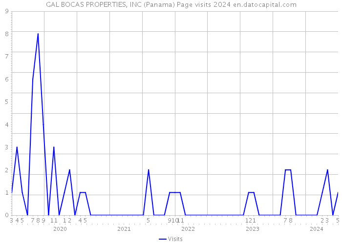 GAL BOCAS PROPERTIES, INC (Panama) Page visits 2024 