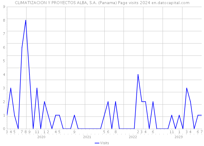 CLIMATIZACION Y PROYECTOS ALBA, S.A. (Panama) Page visits 2024 