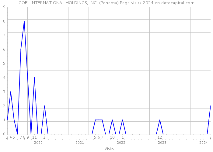 COEL INTERNATIONAL HOLDINGS, INC. (Panama) Page visits 2024 