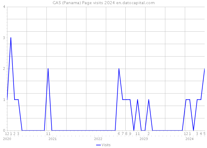 GAS (Panama) Page visits 2024 