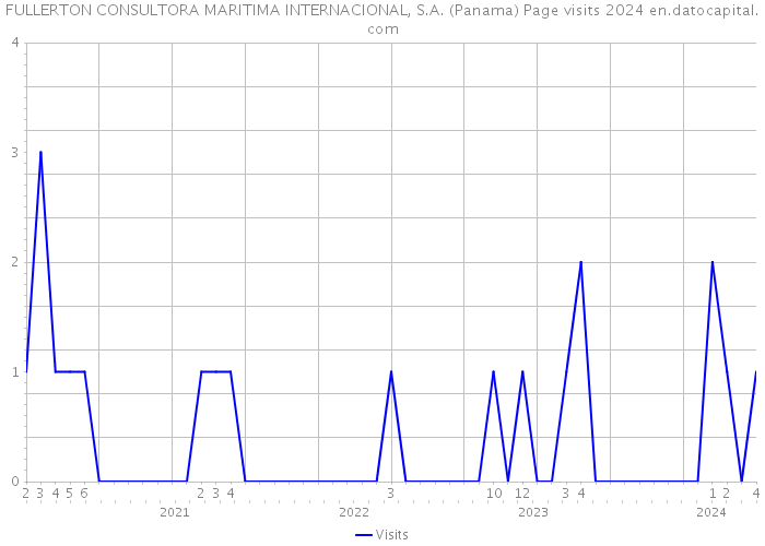 FULLERTON CONSULTORA MARITIMA INTERNACIONAL, S.A. (Panama) Page visits 2024 