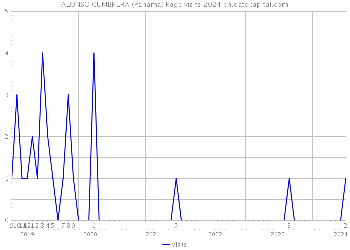 ALONSO CUMBRERA (Panama) Page visits 2024 