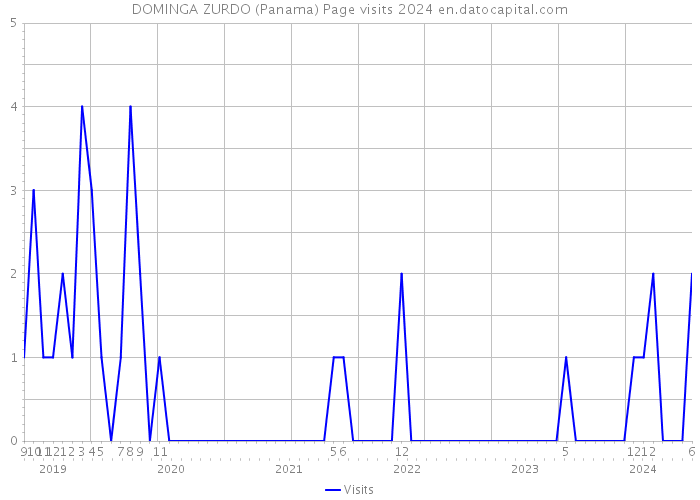 DOMINGA ZURDO (Panama) Page visits 2024 