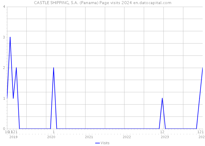 CASTLE SHIPPING, S.A. (Panama) Page visits 2024 