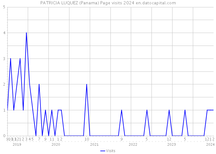 PATRICIA LUQUEZ (Panama) Page visits 2024 
