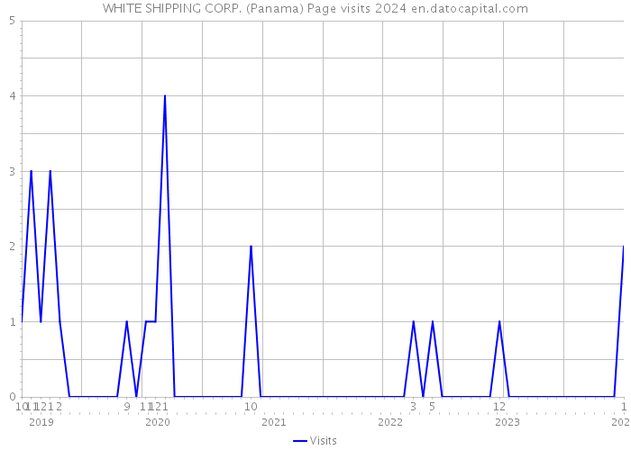 WHITE SHIPPING CORP. (Panama) Page visits 2024 